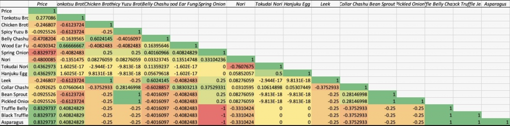 Correlation Plot of Ingredients and Price