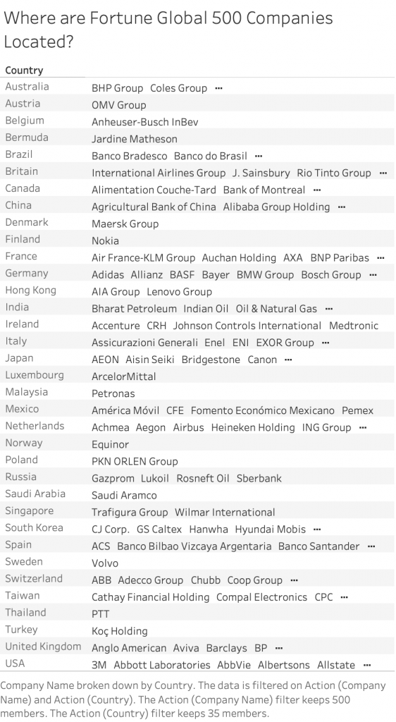 The countries where each Fortune Global 500 Company is Located